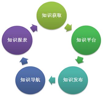 干貨分享 讓企業知識管理變得簡單高效的工具軟件